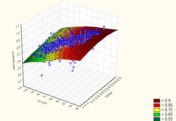 O3 + NO2 MS / Reference Measurement Vliv teploty a relativní vlhkosti vzduchu na přesnost měření