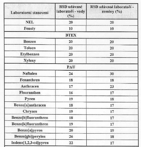 Příklady nejistot analytických laboratoří pro