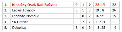 ŽENY TOVAČOV Ženy v Tovačově skončili po jarní části sezóny na druhém místě, těsně za vedoucím