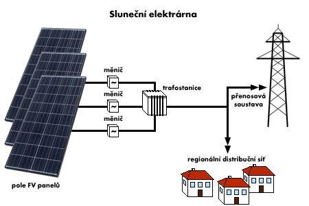 2.2.2. Menší systémy připojené na síť Jde o menší systémy připojené na síť, jejichž výkon se pohybuje zpravidla v řádech jednotek až desítek kwp.