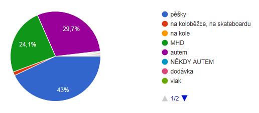 JAK SE NEJČASTĚJI DOPRAVUJEŠ DO ŠKOLY?