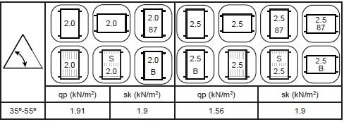 V oblastech s vysokým zatížením sněhem (větším než 1 kn / m²) se doporučuje namontovat sněhovou zábranu v maximální vzdálenosti 0,5 m nad kolektorem.