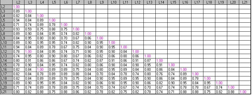 L17 Bionta; L18 Kuras; L19 Lady Rosetta; L 20 Marena; L21 Markies; L22 Marker 2. Tab. 10: Koeficienty podobnosti v obou sledovaných oblastech.