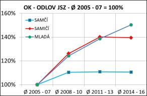 IV. DYNAMIKA SKLADBY LOVU ZVĚŘE Kapitola analyzuje myslivecké hospodaření v členění podle kategorií samčí, samičí a mladá zvěř.