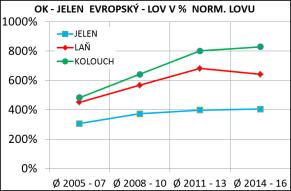 zvěře v roce 2011: Rychlebské hory (21 974 ha, 144 kusů), Jeseníky sever (27 298 ha, norma 182 kusů),