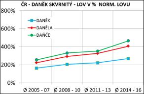 57 až 60 DANĚK SKVRNITÝ Poznámka: Vyšší odstřel v OK s důrazem na podíl