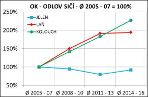 dřívější oblast chovu Bouzovsko, tentokrát na výměře 51 142 ha, norma 100 kusů (z toho 18 875 ha a norma 59 kusů v