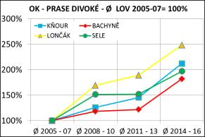 165%, lončák + 92%, sele + 76%.