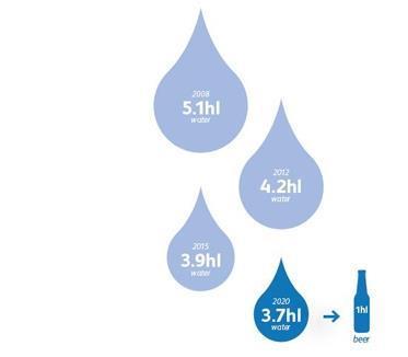 Máme jasné priority celosvětové priority týkající se vody 2015 2020 Spotřeba vody Ochrana vodních zdrojů v oblastech s nedostatkem vody Snížit spotřebu vody na 3.