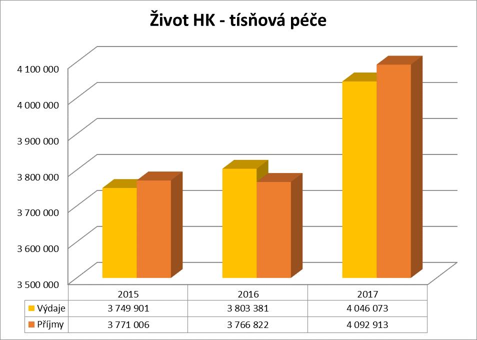 Příjmy a výdaje 2015-2017 Celkové výdaje se v roce 2017 oproti roku 2016 zvýšily o 242 692,- Kč. Výdaje na 1 uživatele Výdaje na 1 uživatele se v roce 2017 oproti roku 2016 snížily o 1149,- Kč.