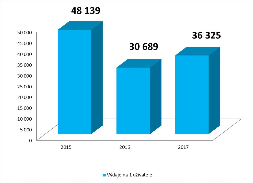 Celkové výdaje na zajištění poskytování sociálních služeb: Výdaje Druh výdaje Kč Provozní výdaje celkem 5 719 532 Osobní výdaje celkem 14 376 983 Ostatní výdaje 281 625 Celkové výdaje na realizaci