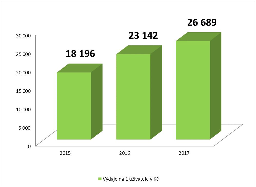 Zdroje financování Příjmy v roce 2017 v Kč Dotace MPSV 1 099 900 Dotace město Jičín 200 000 Ostatní příjmy 7 165,89 Celkové příjmy na realizaci sociální služby 1 307 065,89 Příjmy a