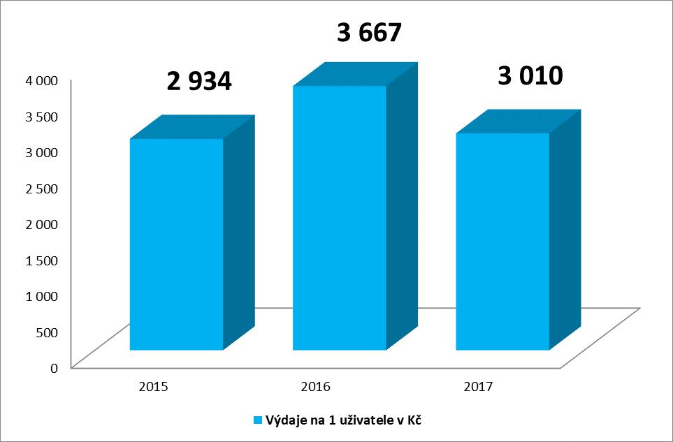 Příjmy a výdaje 2015-2017 Celkové výdaje se v roce 2017 oproti roku 2016 zvýšily o 82 994,- Kč. V roce 2015 byla služba poskytována 286 uživatelům. V roce 2017 již 348 uživatelům.