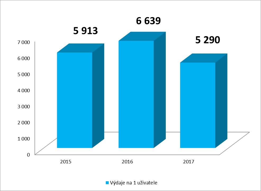 Výdaje 2015-2017 na 1 uživatele Celkové výdaje na 1 uživatele o 1 349,- Kč.