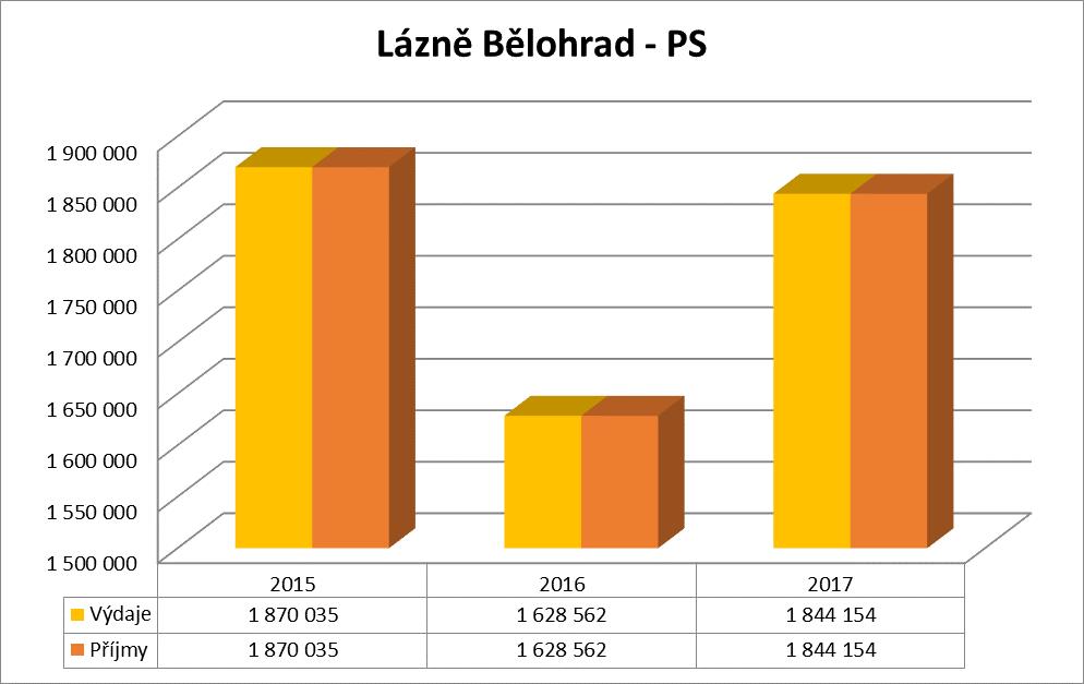 Zdroje financování Příjmy v roce 2017 v Kč Příjmy od uživatelů služby 736 212 Dotace MPSV 398 500 Příspěvek od zřizovatele 709 442 Celkové příjmy na realizaci sociální služby 1 844 154 Příjmy a