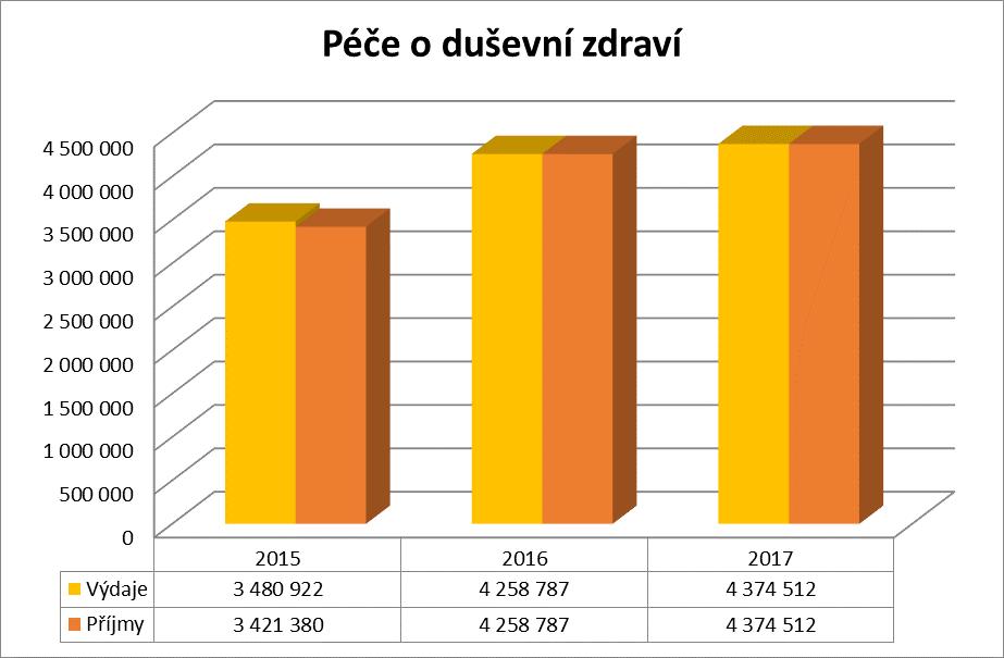 Údaje o financování sociální služby Výdaje Druh výdaje Provozní výdaje celkem 1 102 705 Osobní výdaje celkem 3 271 807 Ostatní výdaje 0 Celkové výdaje na realizaci činností sociální služby 4 374 512