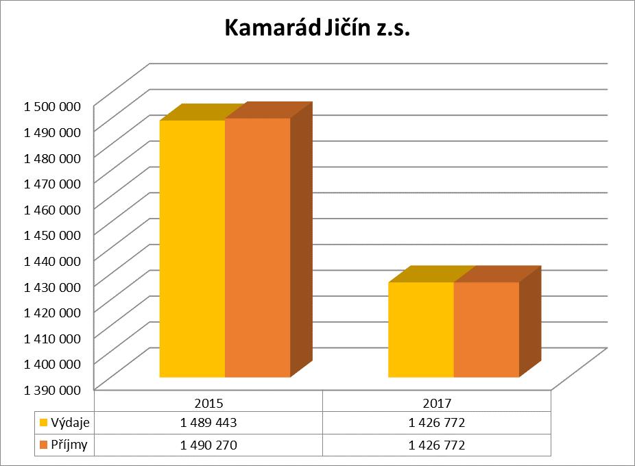 Zdroje financování Příjmy v roce 2017 v Kč Dotace EU IP KHK 1 306 744 Dotace KHK 120 000 Ostatní příjmy 28 Celkové příjmy na realizaci sociální služby 1 426 772 Příjmy a výdaje 2015,2017 Celkové