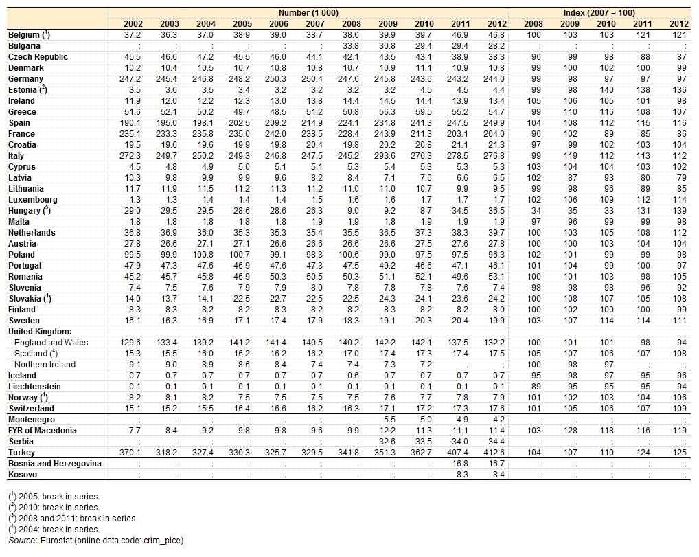 Tabulka 8: Policisté, 2002-2012 Zdroj: Eurostat (crimplce) V přepočtu na obyvatele bylo v období 2010 až 2012 nejvíce policistů na Kypru (631 policistů na 100 tisíc obyvatel) a nejméně naopak ve