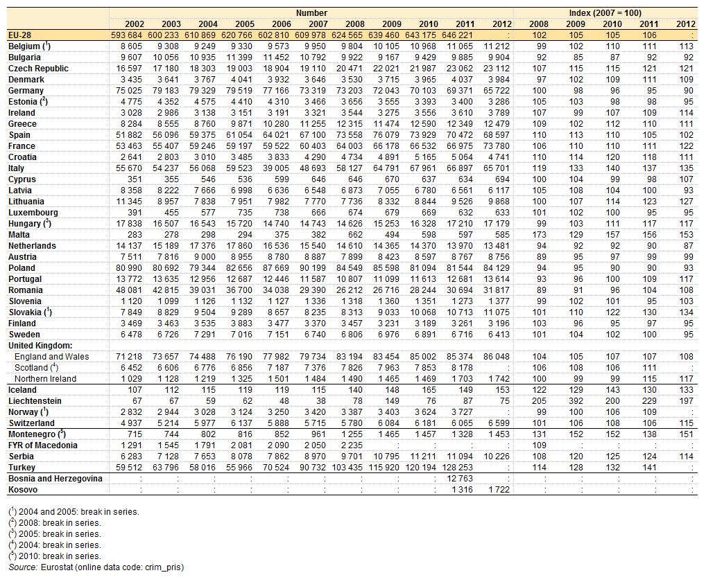 Tabulka 9: Osoby ve výkonu trestu odnětí svobody, 2002 2012 Zdroj: Eurostat (crimpris) Analýza počtu vězněných osob ve vztahu k celkovému počtu obyvatel je uvedena na obrázku 5 jako průměr za období