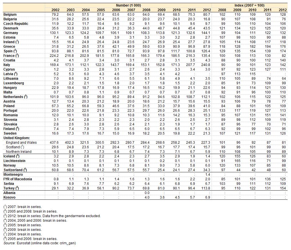 rodinných domů a bytů nejvíce v Řecku (76 %), Španělsku (74 %), Itálii (42 %), Rumunsku (41 %) a Chorvatsku (40 %).
