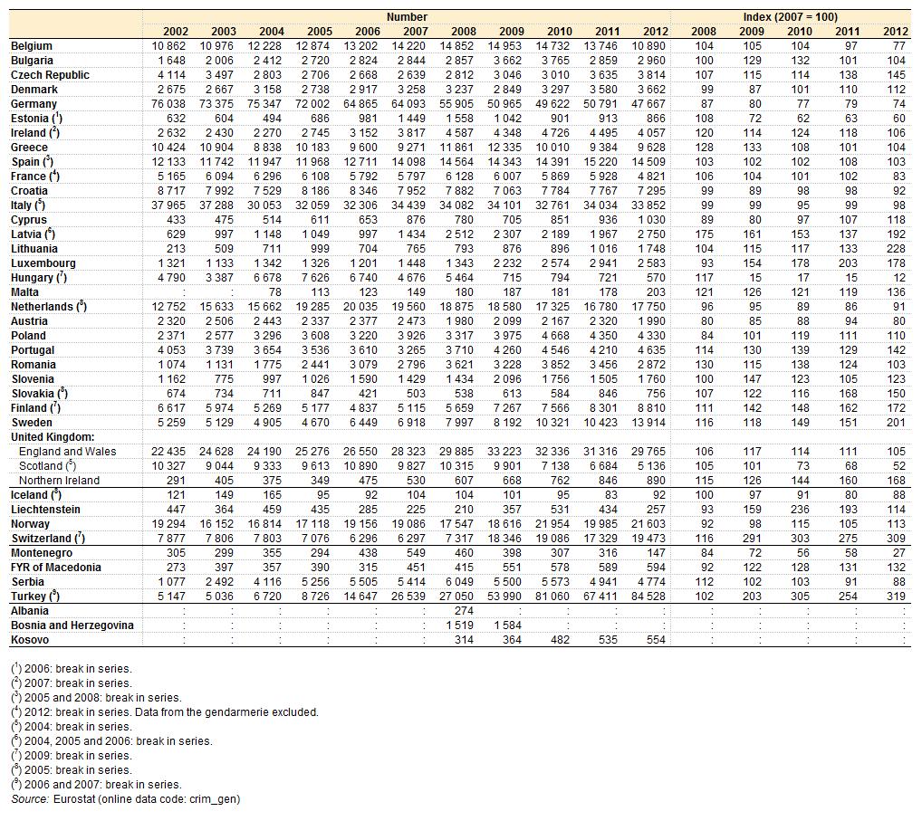 Tabulka 7: Obchod s drogami zaznamenaný policií, 2002 2012 Zdroj: Eurostat (crimgen) Počet policistů zůstal stabilní Tato kategorie zahrnuje kriminální policii, dopravní policii, pohraniční policii,