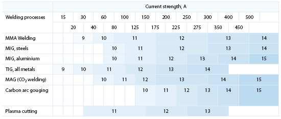 Rozsah filtračního stínění svařovacího oblouku (SFS 5143, EN169) Překlad k tabulce: Current