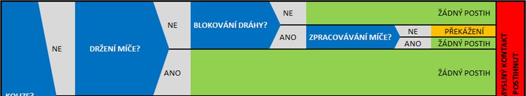 Jinými slovy lze říci, že posuzujeme chování běžce usilujícího o domácí metu a chování chytače, případně jiného polaře, který pokrývá hru na domácí metě.