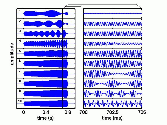 Amplitudová modulace fc = 5000Hz fm = 2.