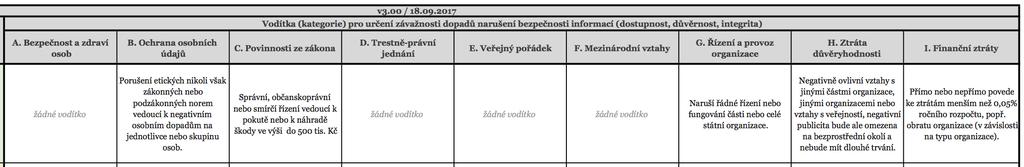 JAK TO FUNGUJE Sloupce A až H obsahují obecné scénáře Sloupec I Finanční ztráta obsahuje škálu pro vyjádření potenciálních finančních ztrát A. Bezpečnost a zdraví osob B.