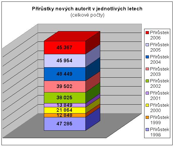 Graf č.2