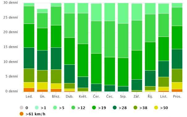 com) Obr 6: Graf průměrné rychlosti větru