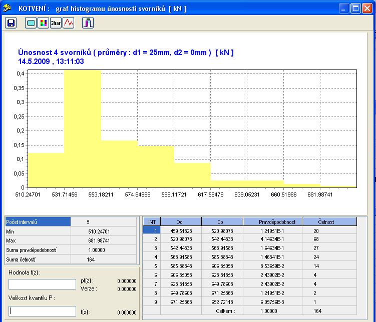 Obr.8: Histogram úososti svoríků