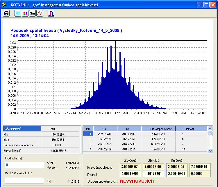 9: Histogram fukce spolehlivosti