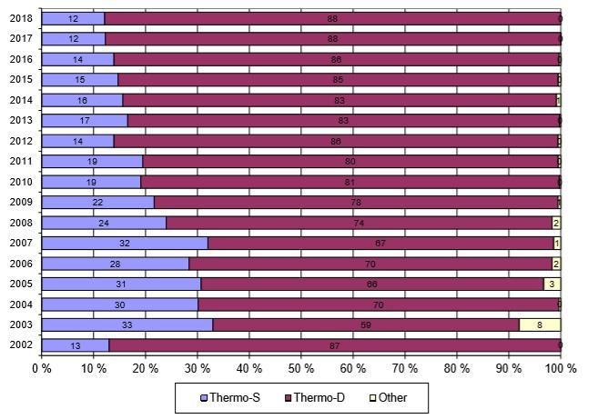 Poznámky: Podmínky tepelné úpravy dřeva: Thermo-D 212 ± 3 C (jehličnaté), 200 ± 3 C (listnaté) Thermo-S 190 ± 3 C (jehličnaté), 185 ± 3 C (listnaté) + zlepšení vlastností - zhoršení vlastností