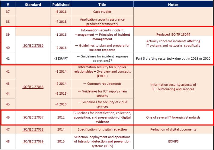 Rodina standard u ISO/IEC 27000 v 05.