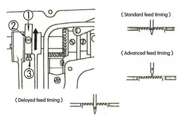 Obr.25 B. Nastavení sklonu podavače a) Sklon podavače je nastaven otáčením tělesa podavače (5) ve směru šipky pomocí šroubováku, po povolení šroubu (6).