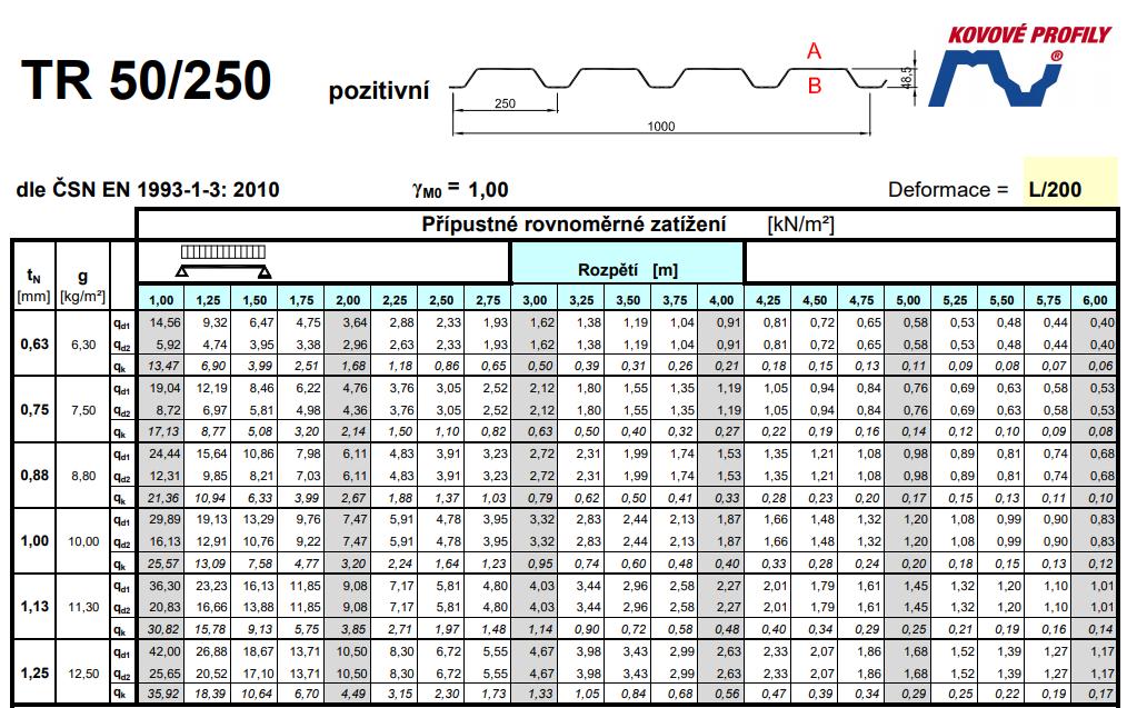 es2= 5,00E-06 #DIV/0! ss2= 1,00 #DIV/0! Mpa x= 10,71 0,00 mm ξ, bal,1= 0,622 0,622 x/d= 0,06 0,00 ξ, bal,1 vyhovuje Mrd= 26,39 0,00 knm Msd= 6,67 0,00 knm Msd/Mrd = 0,25 #DIV/0! 1,0 vyhovuje #DIV/0!