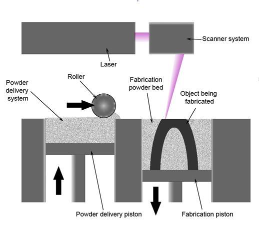 1.2.2 Selective Laser Sintering Selective Laser Sintering (SLS) je metoda, která využívá podobně jako Stereolitografie technologii laserového paprsku.