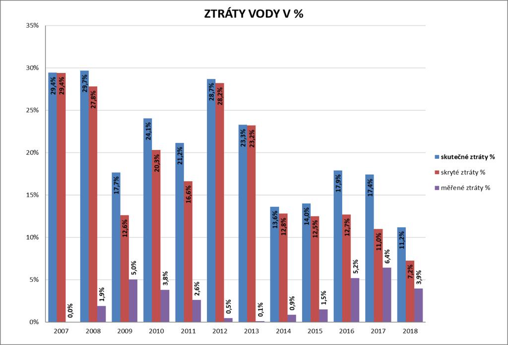 Diagnostika vodovodních sítí Stejně jako v předchozích letech byla i v roce 2018 činnost provozně technického úseku v oblasti vodovodů zaměřena především na eliminaci ztrát v trubní síti naší