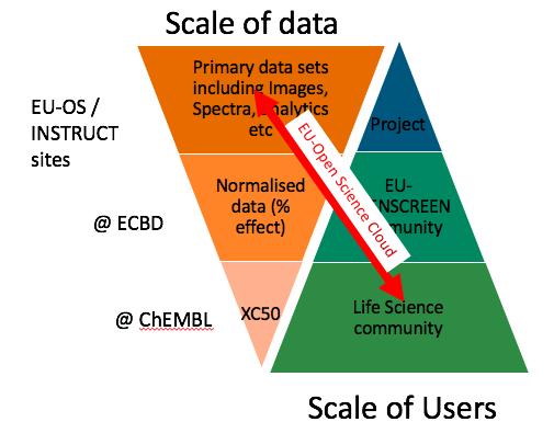 Potřeby a potenciální benefit uživatelů EU-OPENSCREEN / INSTRUCT /EBI v rámci EOSC The European Chemical biology Database (ECBD) od EU-OPENSCREEN spravuje data z projektů Chemical biology and drug