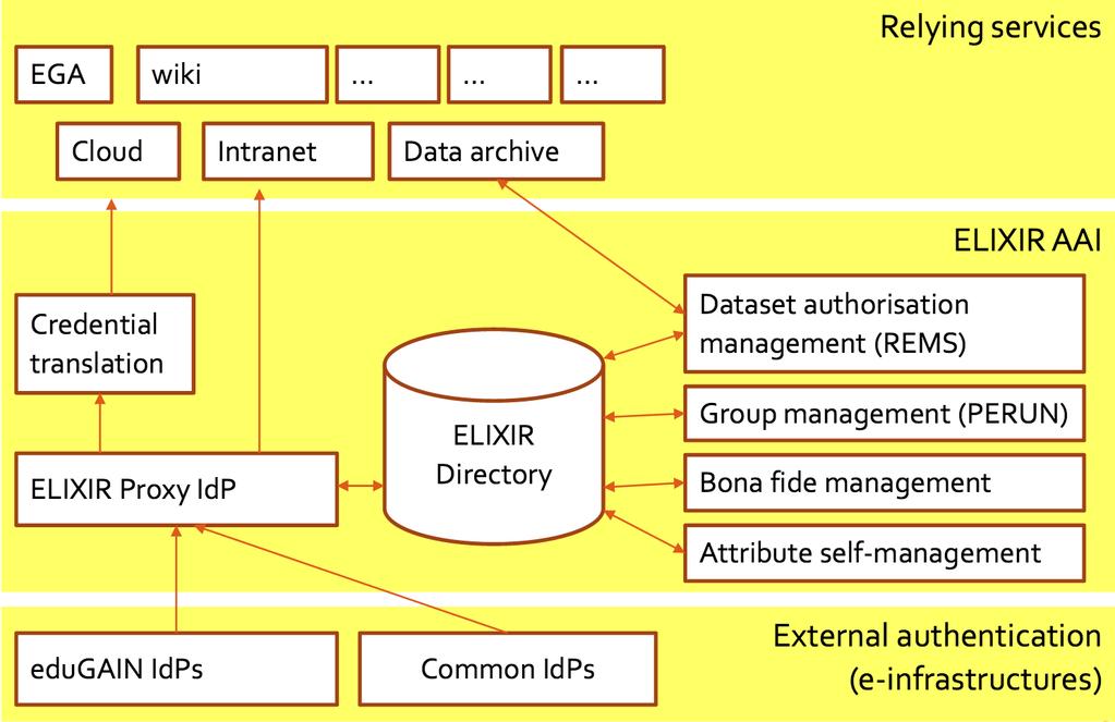 ELIXIR AAI (Authorisation and Authentication