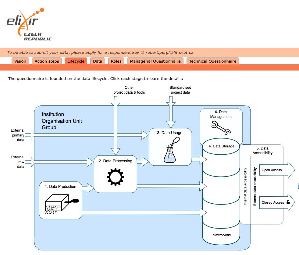 Interoperabilita dat a úloha ELIXIR CZ v plánování Data Management