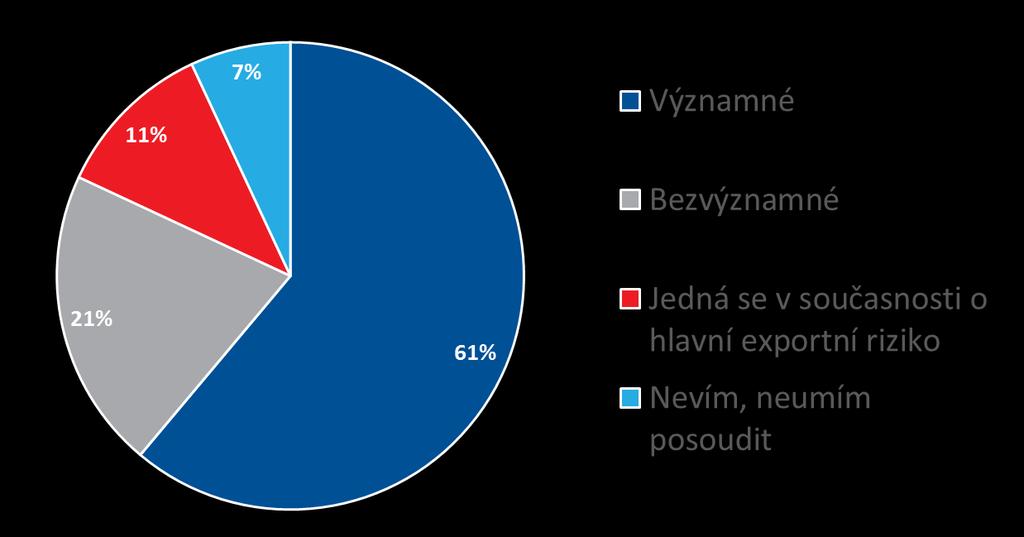 Jak významné je pro vás kurzové riziko (výkyvy CZK/EUR)?