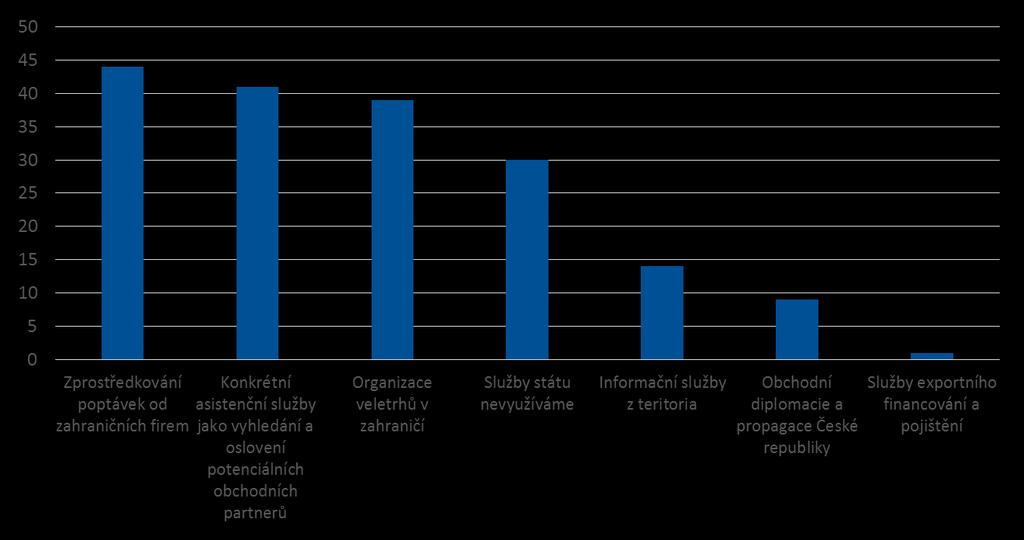 Počet odpovědí Jakou z následujících aktivit a služeb státu považujete pro váš export do Německa za