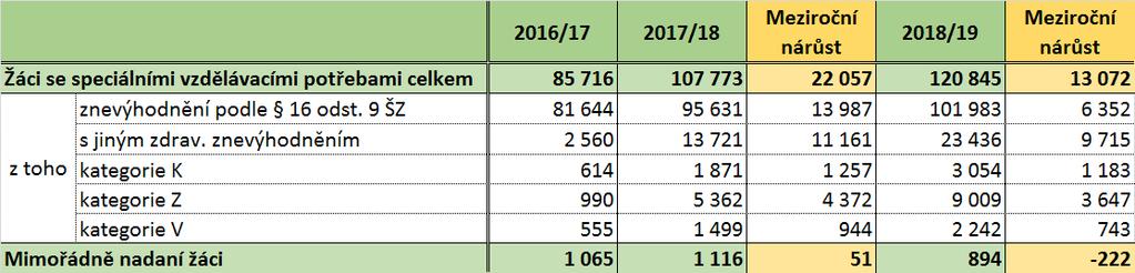 Žáci ZŠ se speciálními vzdělávacími potřebami celkem a mimořádně nadaní ve školních rocích 2016/17 až 2018/19 (data k 30. 9.