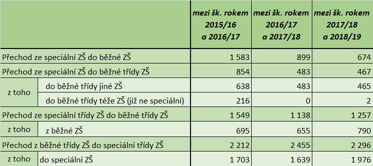 Vybrané přechody žáků základních škol (podle stavu školních matrik k 30. 9.