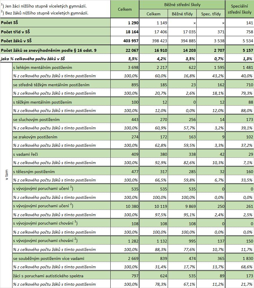 * Souhrnný ukazatel tento závěr potvrzuje: zatímco v září roku 2015, rok před rozběhem inkluze se ve speciálních školách vzdělávalo 24 681 žáků, při jejím zahájení v září 2016 to bylo skoro 23 000, v