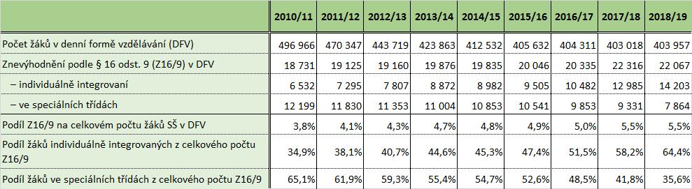 Ve sledovaném období se2016 2018 se počet žáků se znevýhodněním Z16/9 zvýšil o 10,1 %, a to i přes to, že celkový počet žáků středních škol poklesl o 0,4 %.