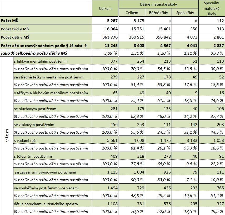 1.1 Hlavní závěry implementace společného vzdělávání v mateřských školách MŠ ve školním roce 2018/19 zdravotně znevýhodnění Počet dětí v mateřských školách meziročně narostl o zhruba tisíc dětí na