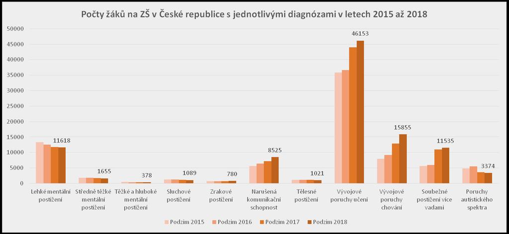 Přehledně a v časové ose lze vývoj počtu žáků s jednotlivými zdravotními znevýhodněními (Z16/9) sledovat na následujícím histogramu.